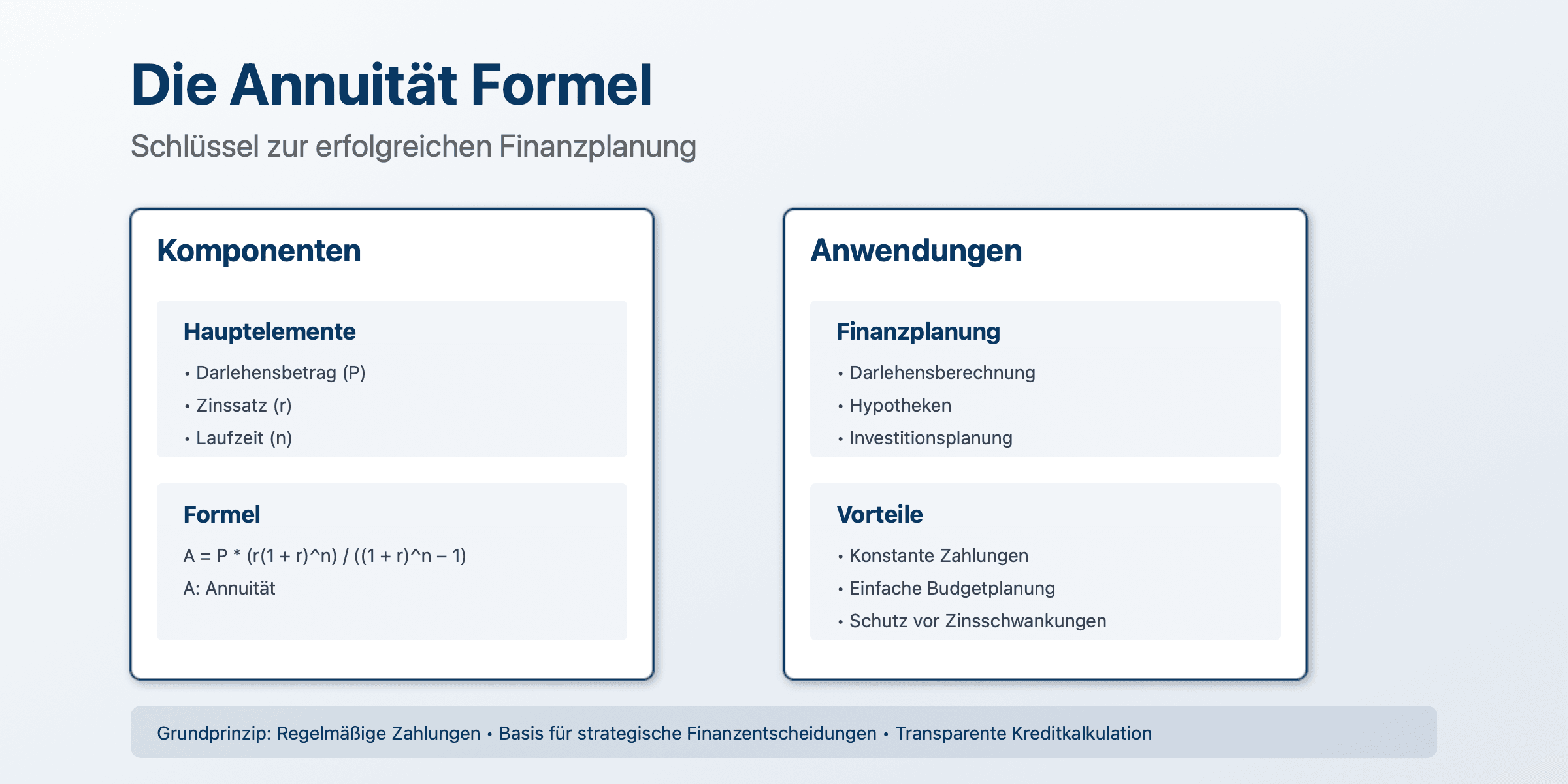 Annuität berechnen: Formel &#038; Tilgungsplan