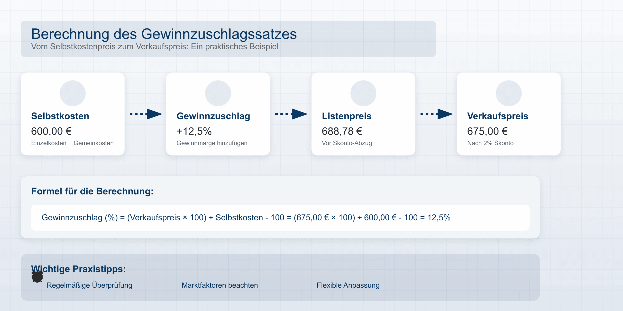 Gewinnzuschlagssatz berechnen: So optimieren Sie Ihre Preisgestaltung