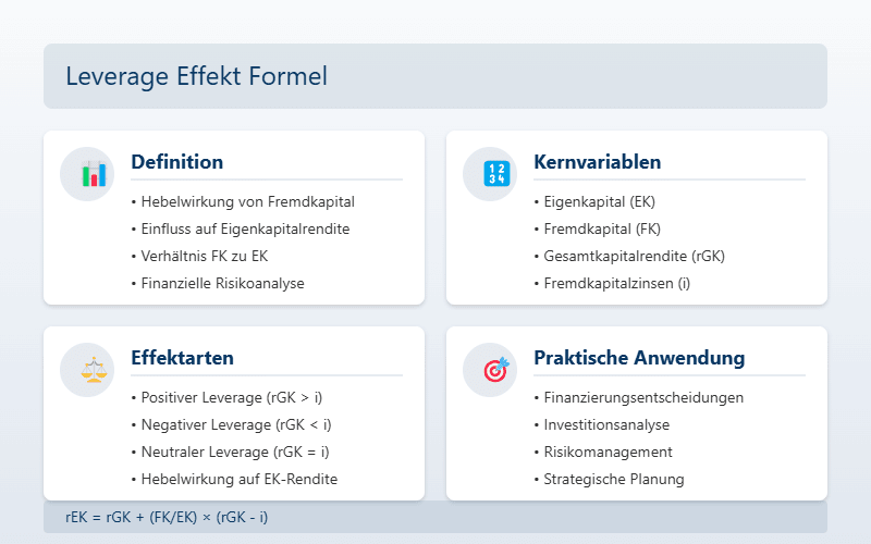 Leverage Effekt berechnen: Formel, Beispiele &#038; Anwendung