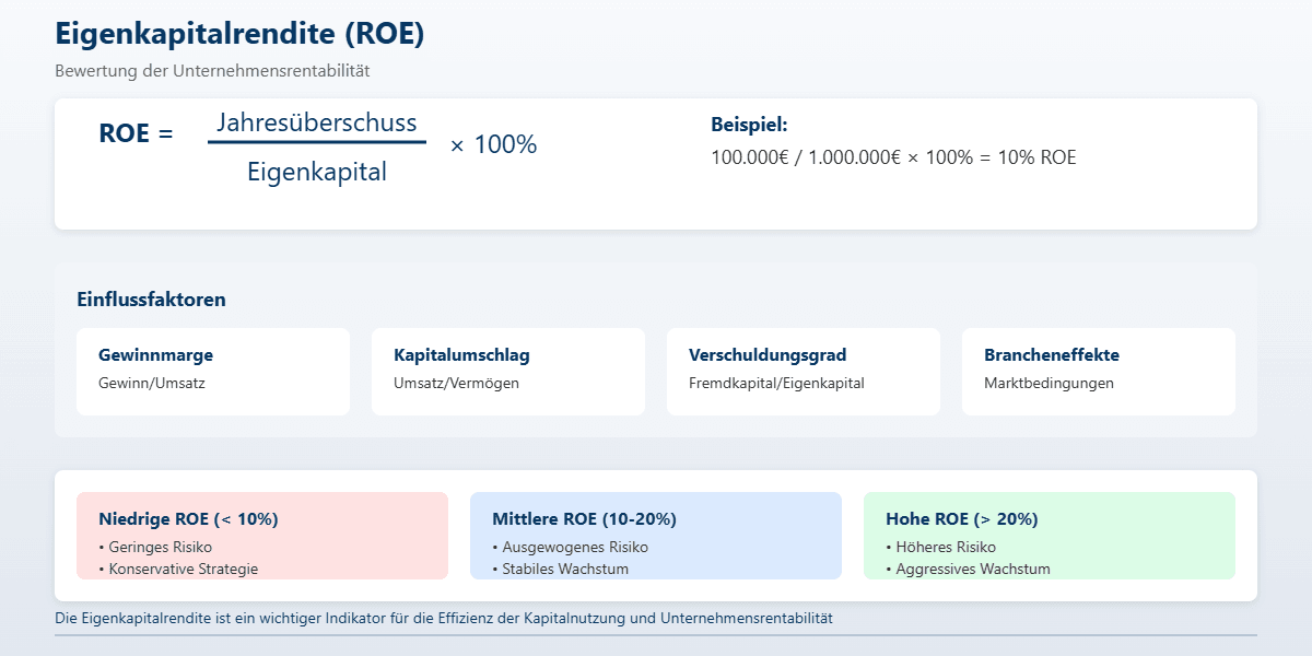 EK Rentabilität (RoE) Formel: Eigenkapitalrendite Berechnung & Interpretation EK Rentabilität (RoE) Formel: Eigenkapitalrendite Berechnung & Interpretation