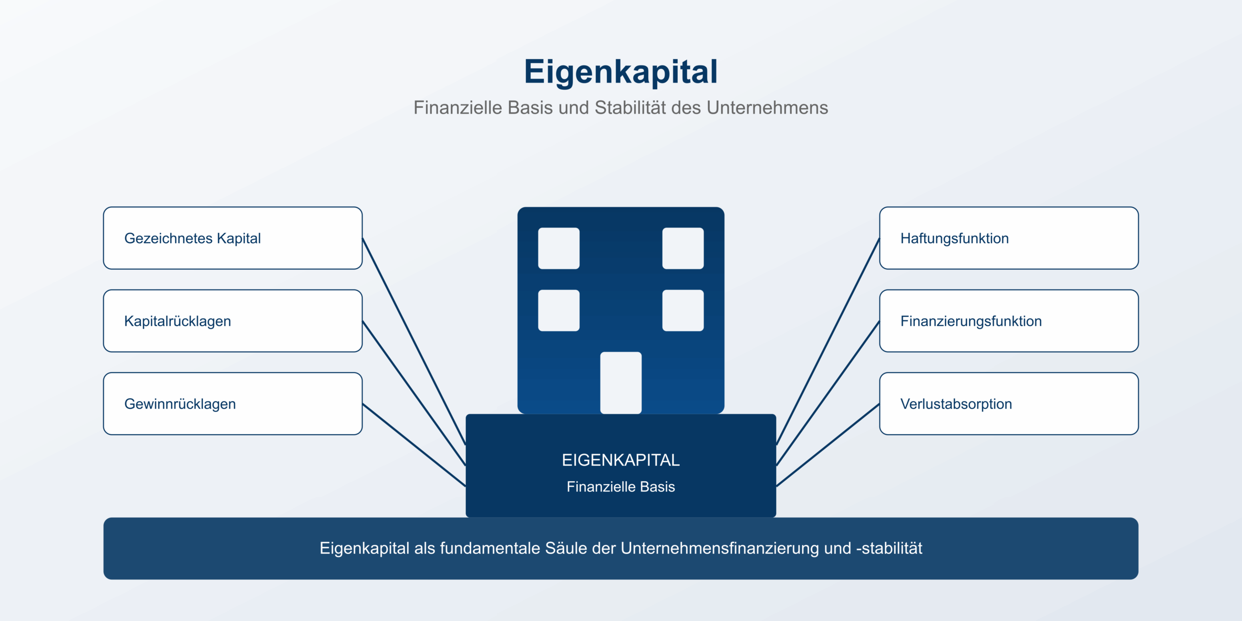 Eigenkapital berechnen: Definition, Formeln und praktische Beispiele Eigenkapital berechnen: Definition, Formeln und praktische Beispiele