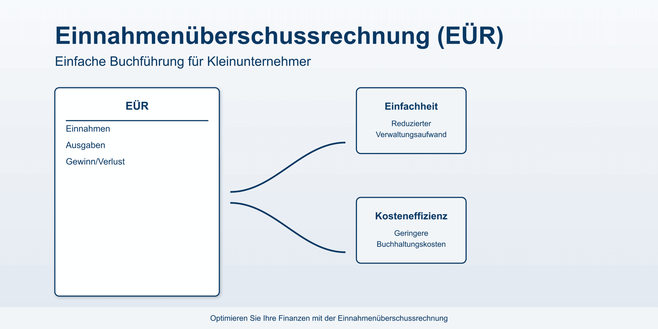 Einnahmenüberschussrechnung (EÜR): Für Selbstständige Einnahmenüberschussrechnung (EÜR): Für Selbstständige