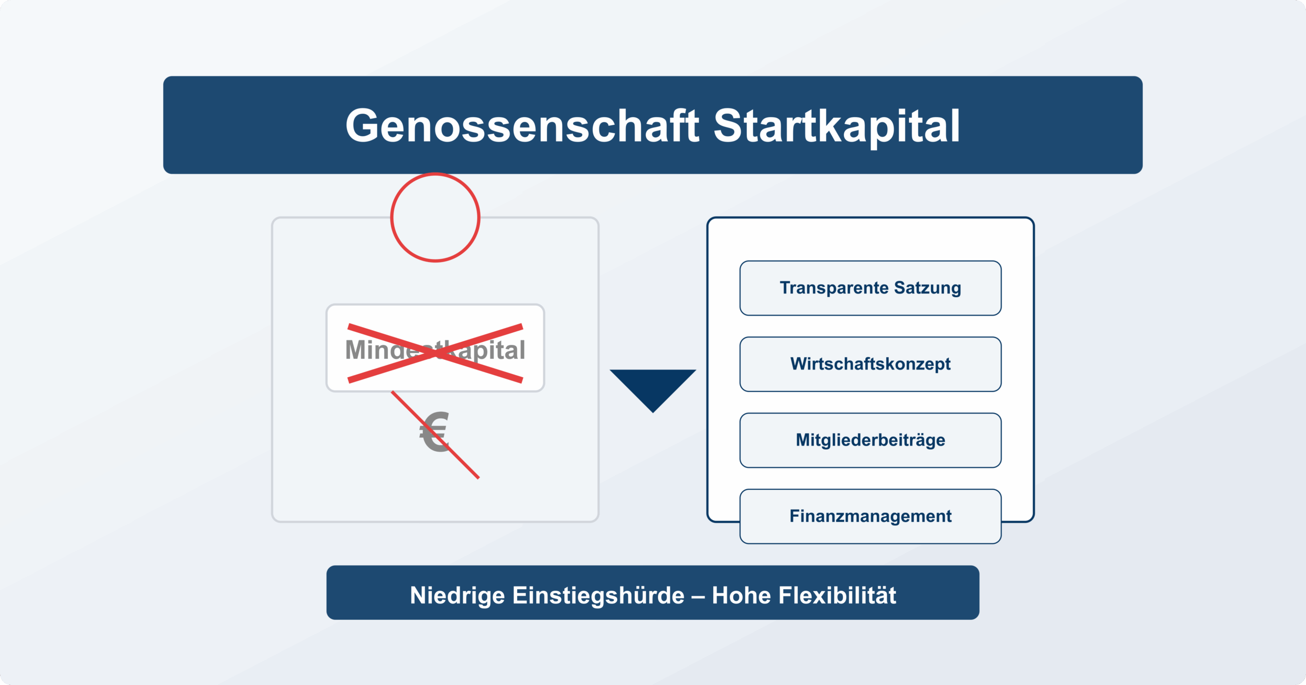 Genossenschaft gründen: Startkapital sichern Genossenschaft gründen: Startkapital sichern