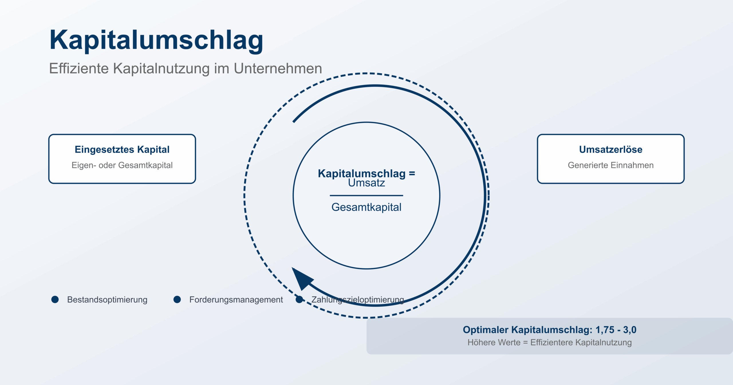 Kapitalumschlag: Berechnen, Formel & Interpretation Kapitalumschlag: Berechnen, Formel & Interpretation