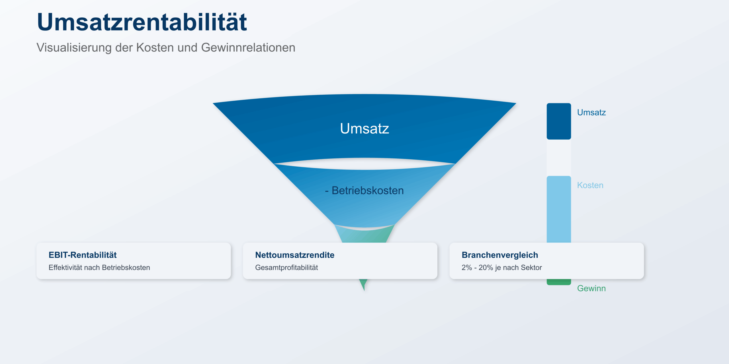 Umsatzrentabilität: Formel, Berechnung & Beispiele erklärt Umsatzrentabilität: Formel, Berechnung & Beispiele erklärt