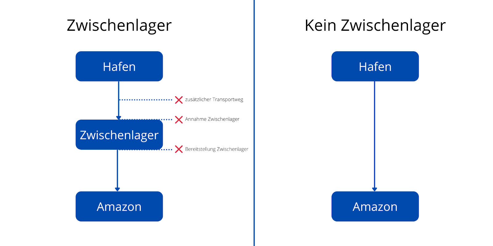Gegenüberstellung von Nutzung eines Zwischenlagers und kein Zwischenlager als (Amazon FBA) Onlinehändler
