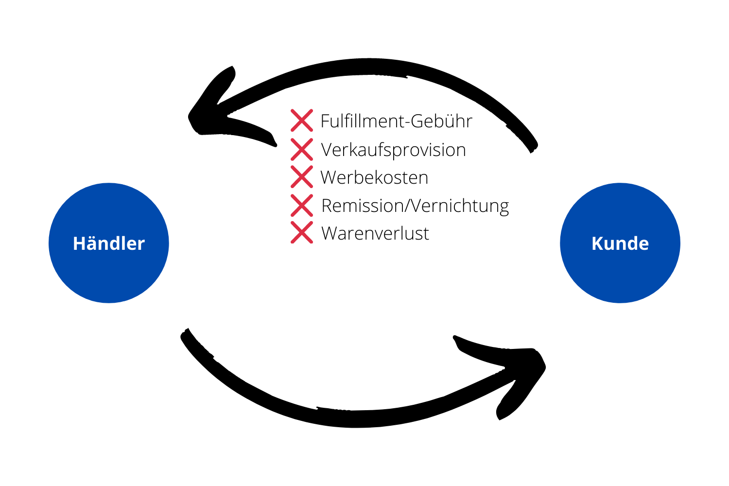 Retourenquote berechnen & Gewinn steigern
