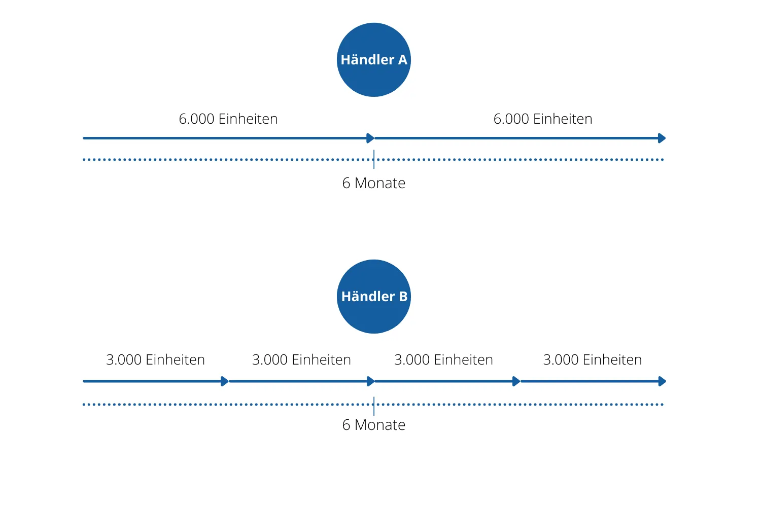 Bestellzyklus berechnen: Die optimale Bestellmenge (Andler-Formel)