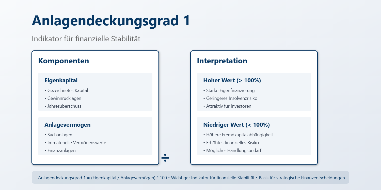 Anlagendeckungsgrad: Formel & Kennzahl erklärt