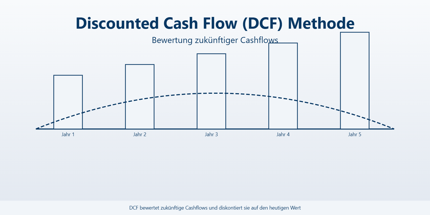 Discounted Cash Flow (DCF): Unternehmensbewertung