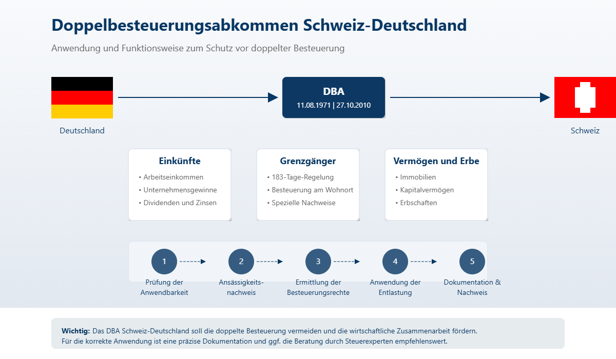 DBA Schweiz: So vermeiden Sie doppelte Besteuerung