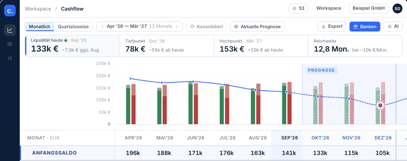 Cashflow-Übersicht in controlling.app mit Beispieldaten: Liquidität heute, Tiefpunkt, Hochpunkt, Reichweite, Ein- und Auszahlungen mit Prognose